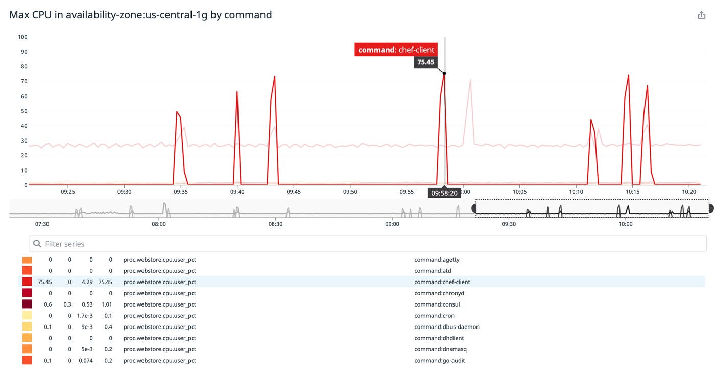Graphing max CPU utilization by command in a particular availability zone Graphing max CPU utilization by command in a particular availability zone