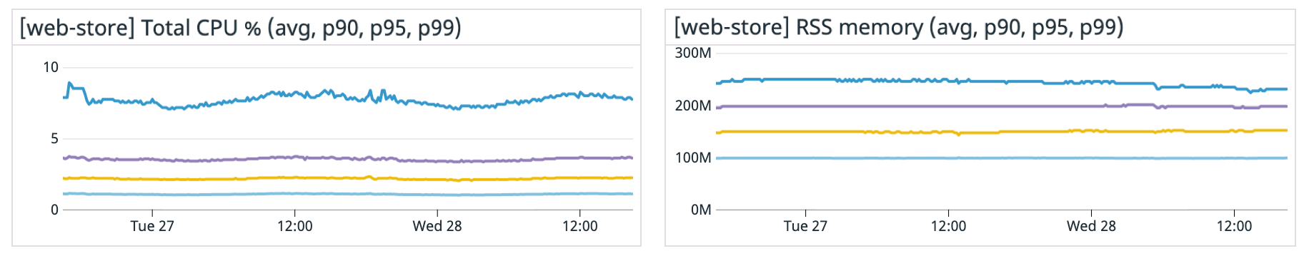 Graphing the average, p90, p95, and p99 CPU and RSS memory usage by a service