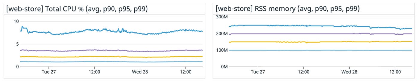 Graphing the average, p90, p95, and p99 CPU and RSS memory usage by a service Graphing the average, p90, p95, and p99 CPU and RSS memory usage by a service