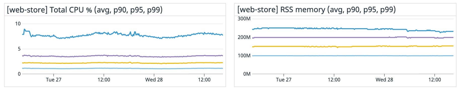 Graphing the average, p90, p95, and p99 CPU and RSS memory usage by a service Graphing the average, p90, p95, and p99 CPU and RSS memory usage by a service