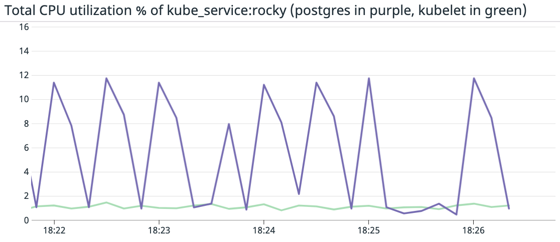 Monitor the resource consumption of your primary (postgres) and secondary (kubelet) workloads on the same graph