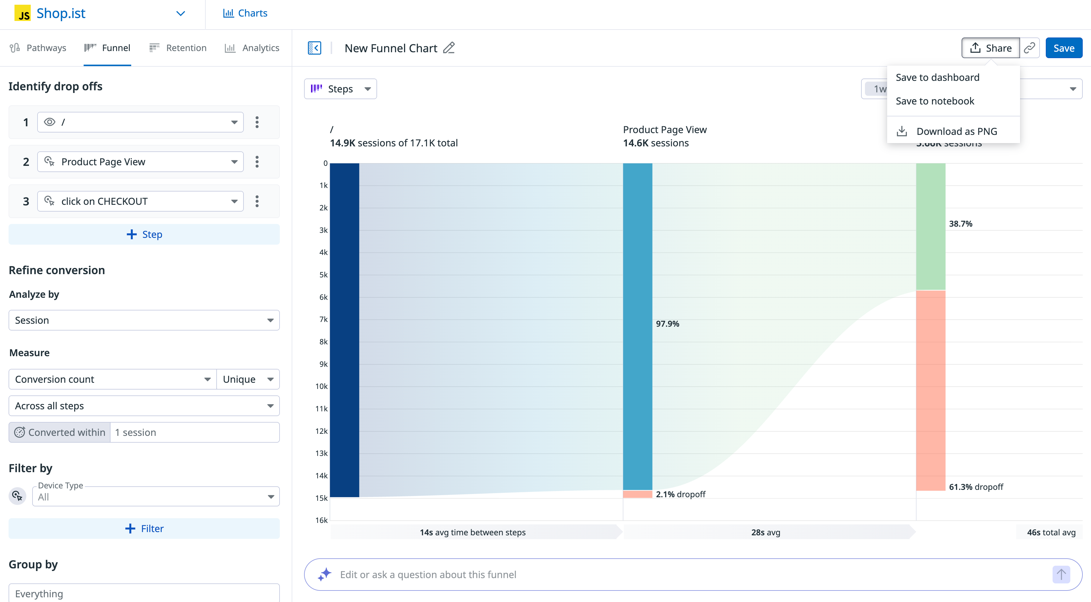 Funnel chart showing checkout drop-off between product page view and checkout click.