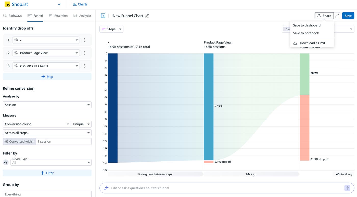 Funnel chart showing checkout drop-off between product page view and checkout click. Funnel chart showing checkout drop-off between product page view and checkout click.