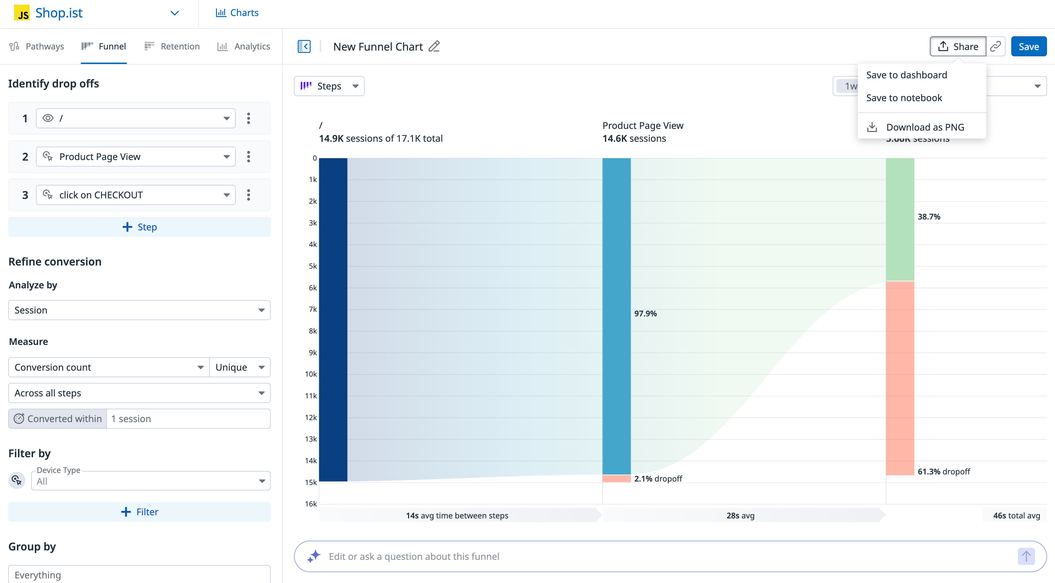 Funnel chart showing checkout drop-off between product page view and checkout click. Funnel chart showing checkout drop-off between product page view and checkout click.