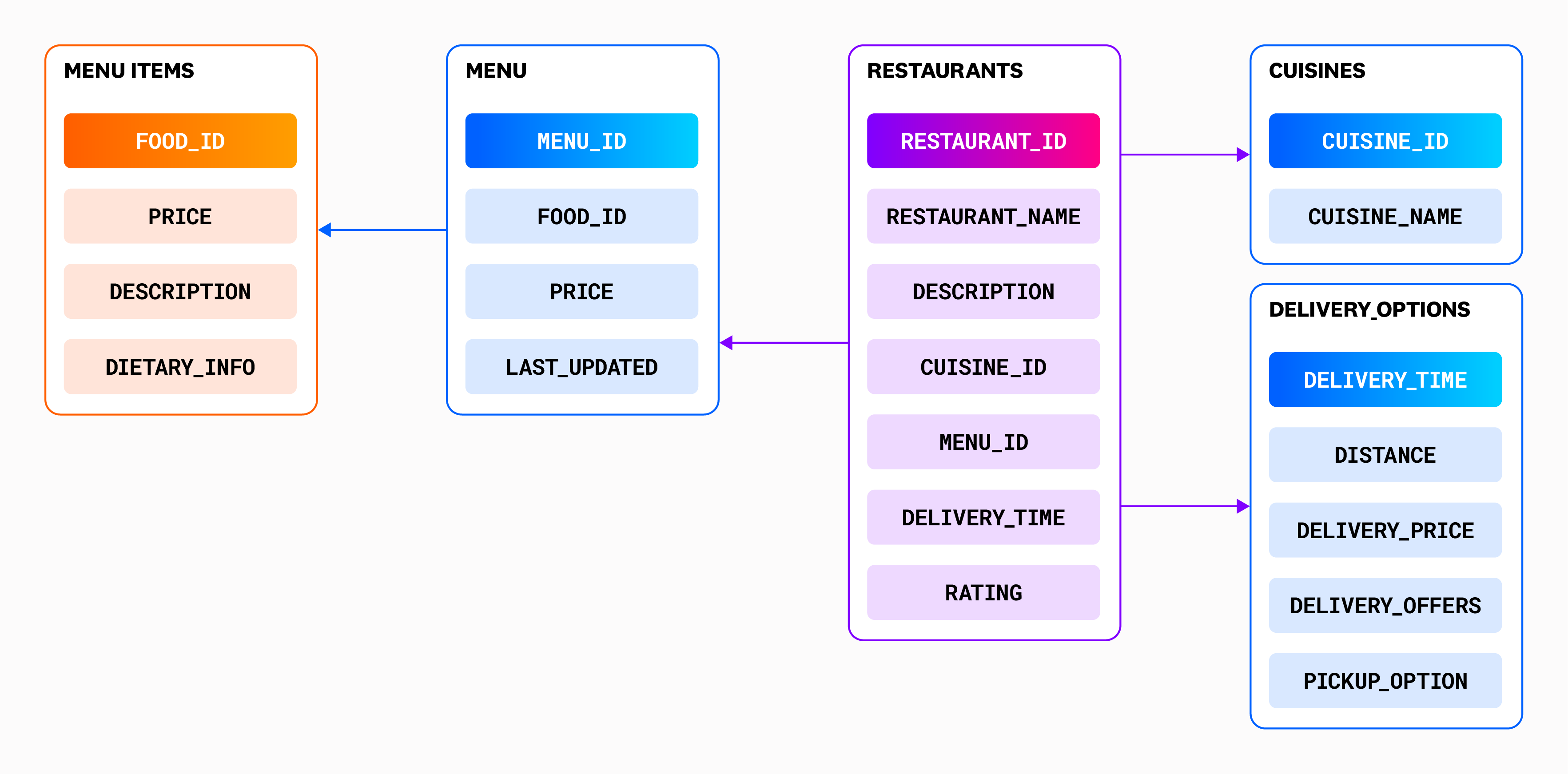 A diagram of a hierarchal data taxonomy for a food delivery app, showing primary keys connecting various data tables.