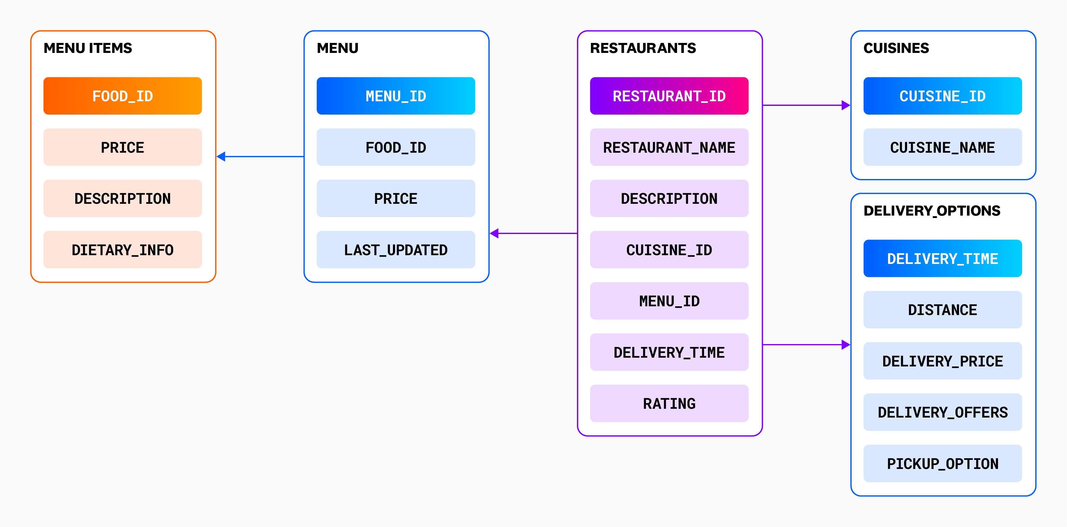 A diagram of a hierarchal data taxonomy for a food delivery app, showing primary keys connecting various data tables. A diagram of a hierarchal data taxonomy for a food delivery app, showing primary keys connecting various data tables.