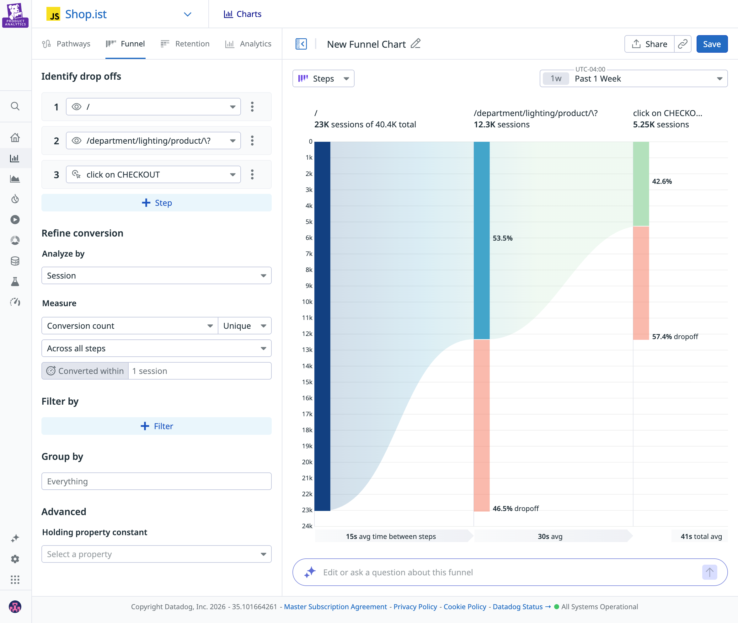 A screenshot of a funnel graph showing the conversion rate for a recently launched feature