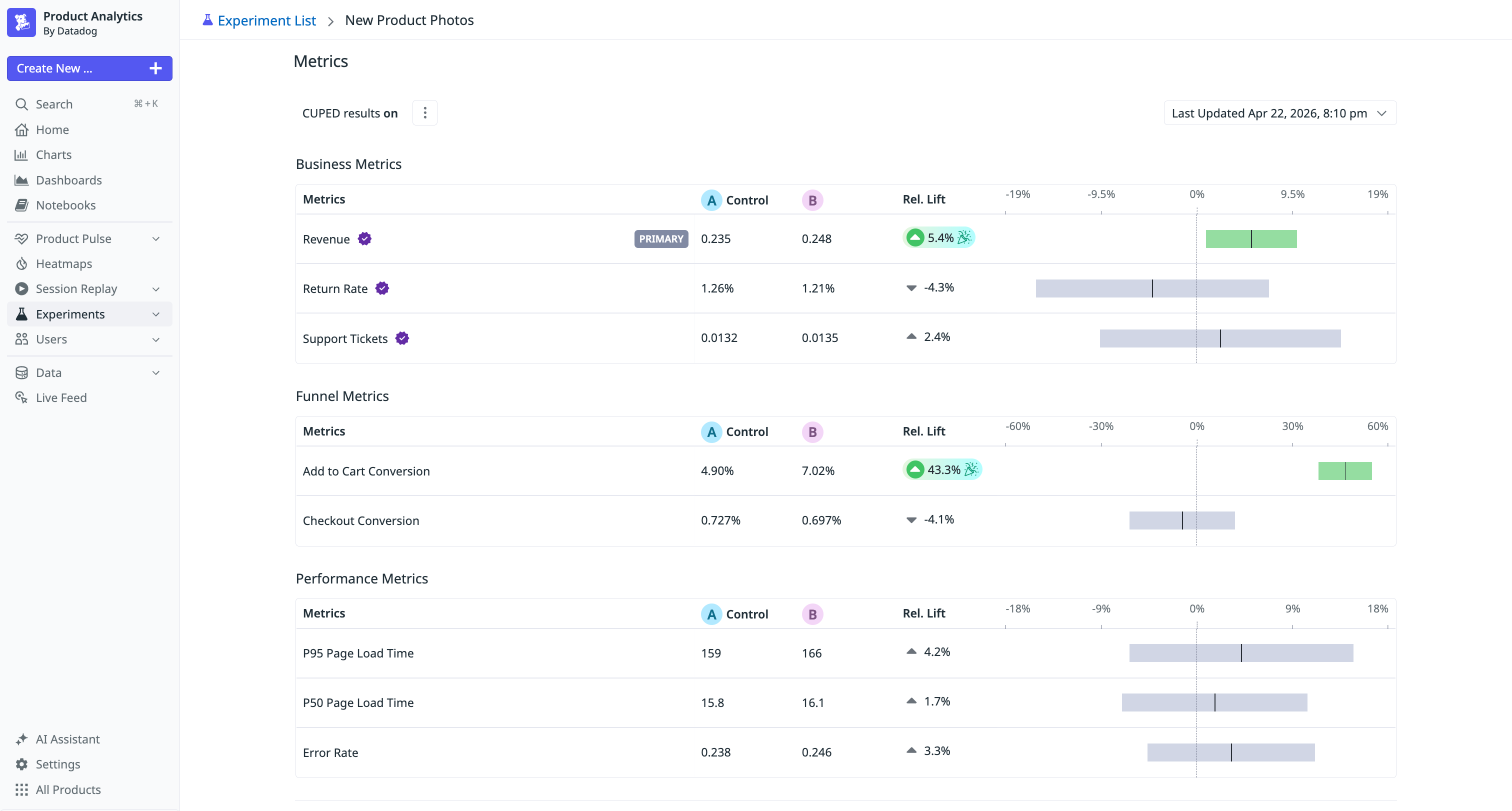 A screenshot showing pulse, pain, and proof signals layered together during a Shopist checkout experiment.