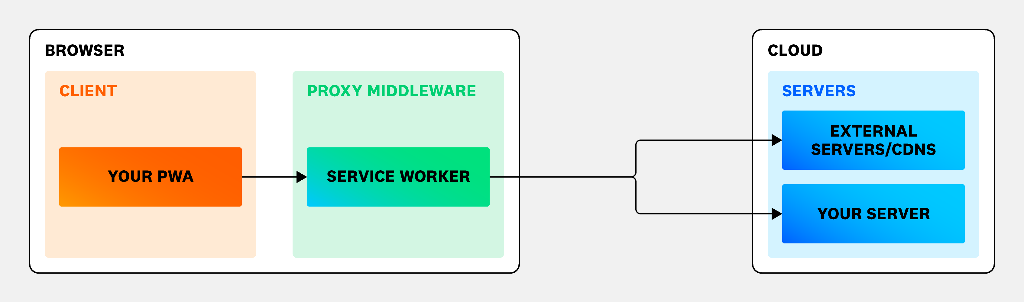 Diagram illustrating the architecture of a progressive web application