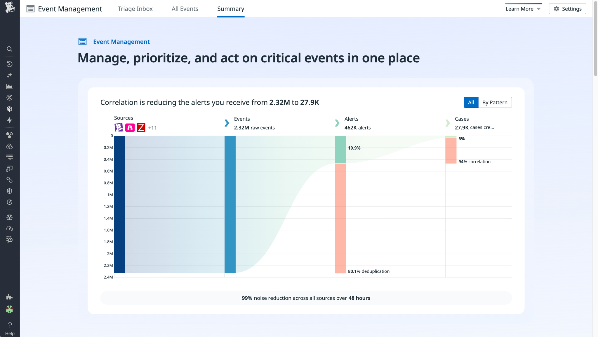Summary graph in Datadog Event Management that shows the number of events, alerts, and cases.