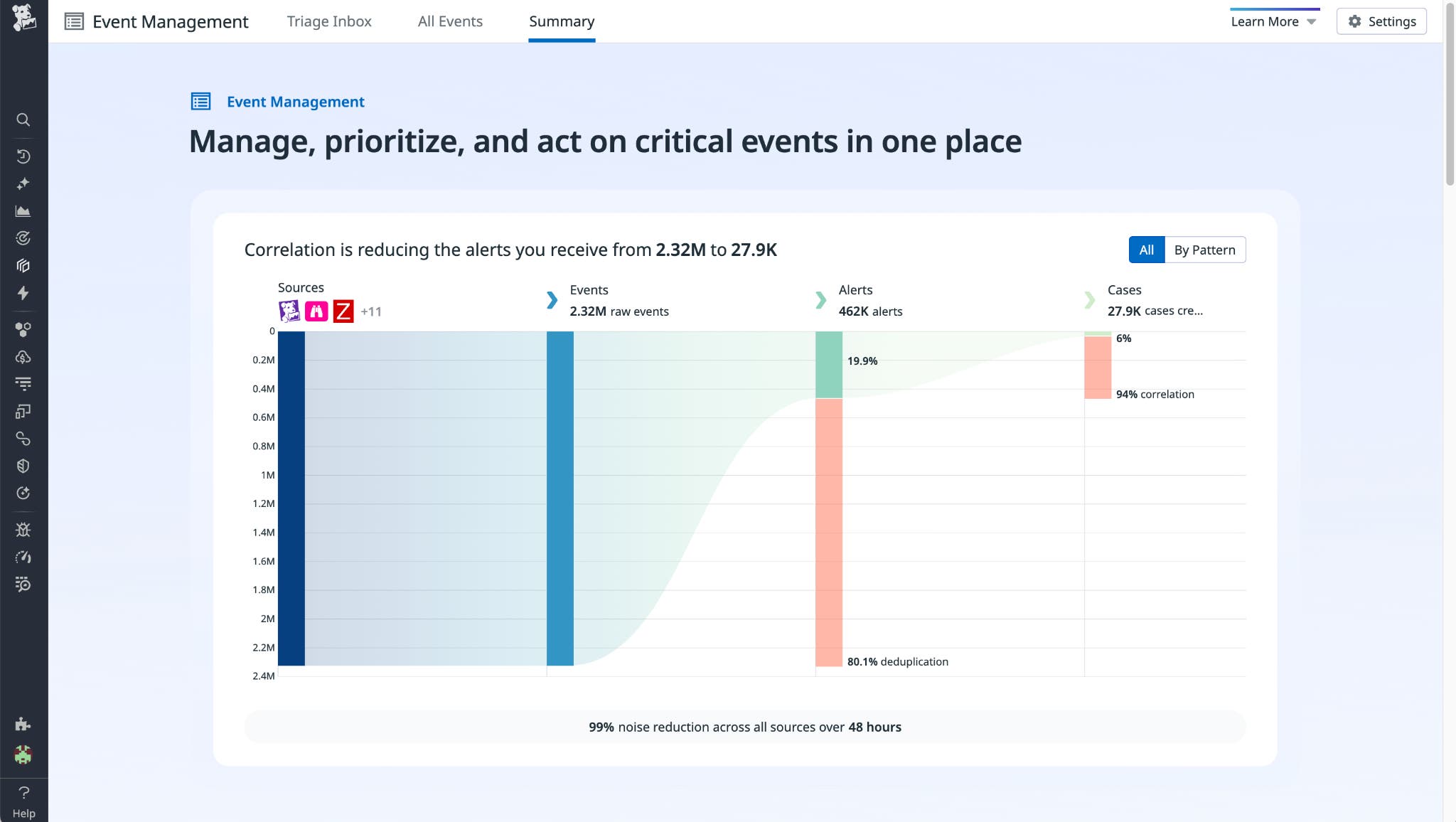 Summary graph in Datadog Event Management that shows the number of events, alerts, and cases. Summary graph in Datadog Event Management that shows the number of events, alerts, and cases.