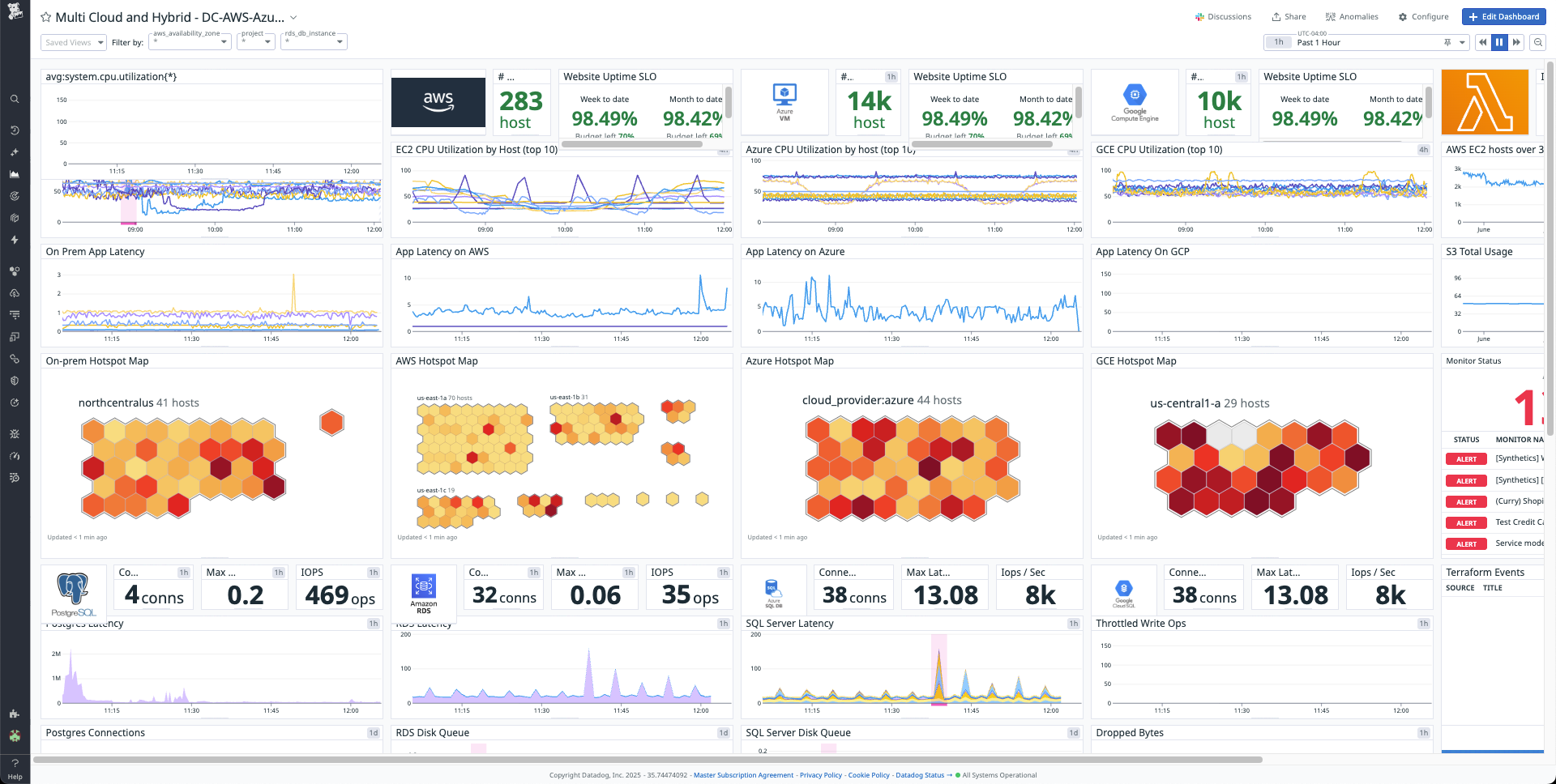 Dashboard that shows metrics across a multi-cloud environment.