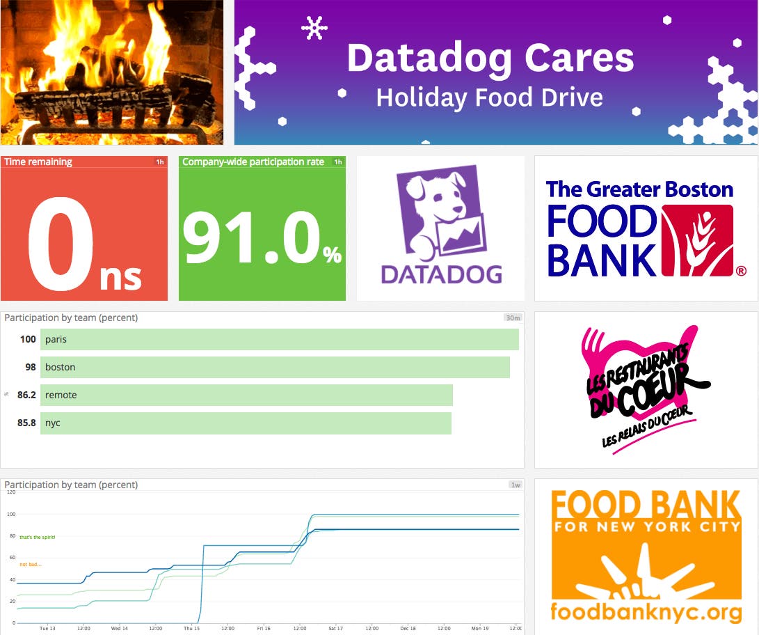 Datadog Cares Holiday food drive dashboard Datadog Cares Holiday food drive dashboard