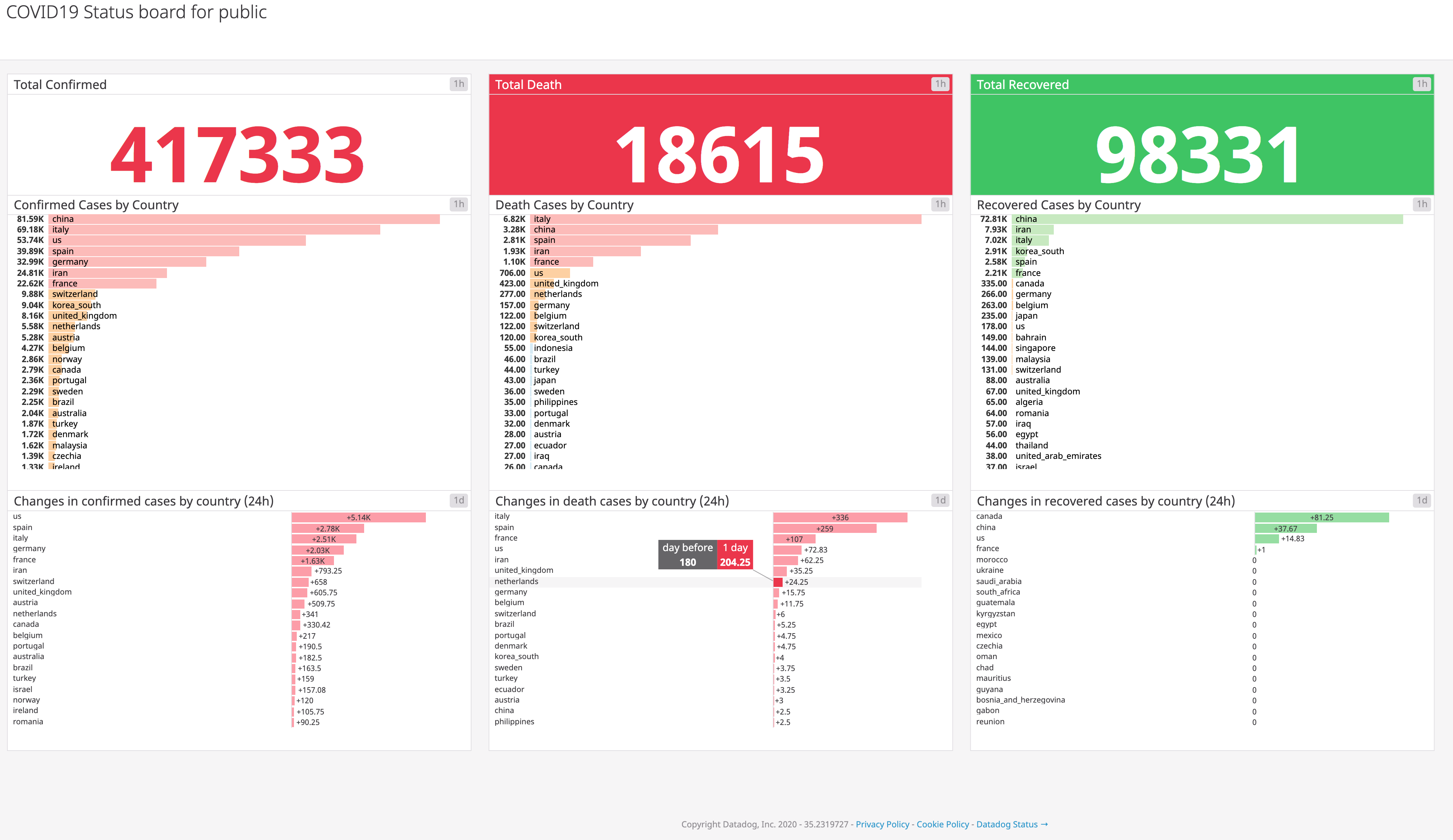 A static image of the COVID-19 Status board