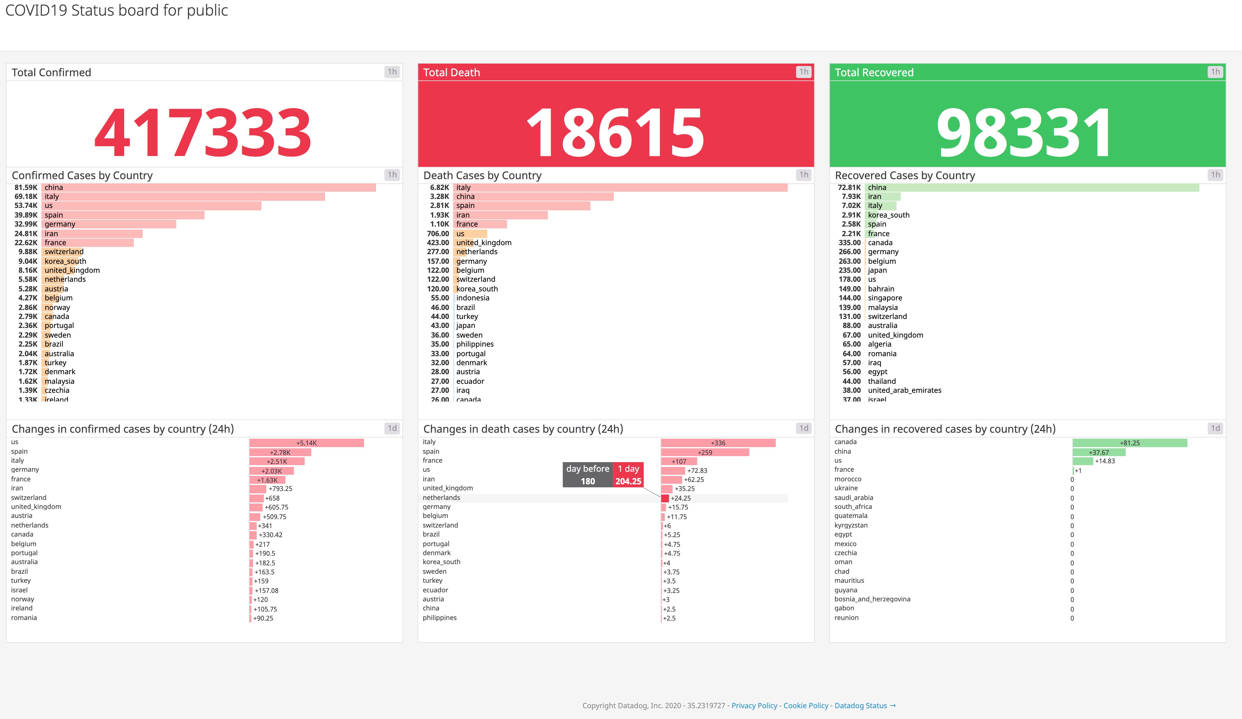 A static image of the COVID-19 Status board A static image of the COVID-19 Status board