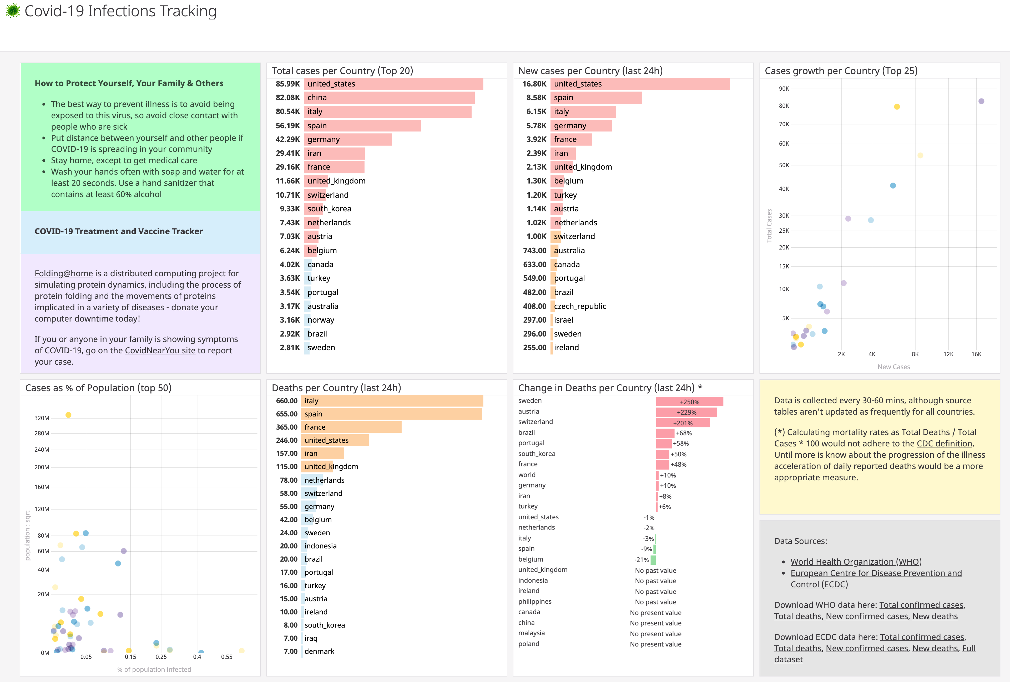 a static image of the Covid-19 Infections Tracking dashboard