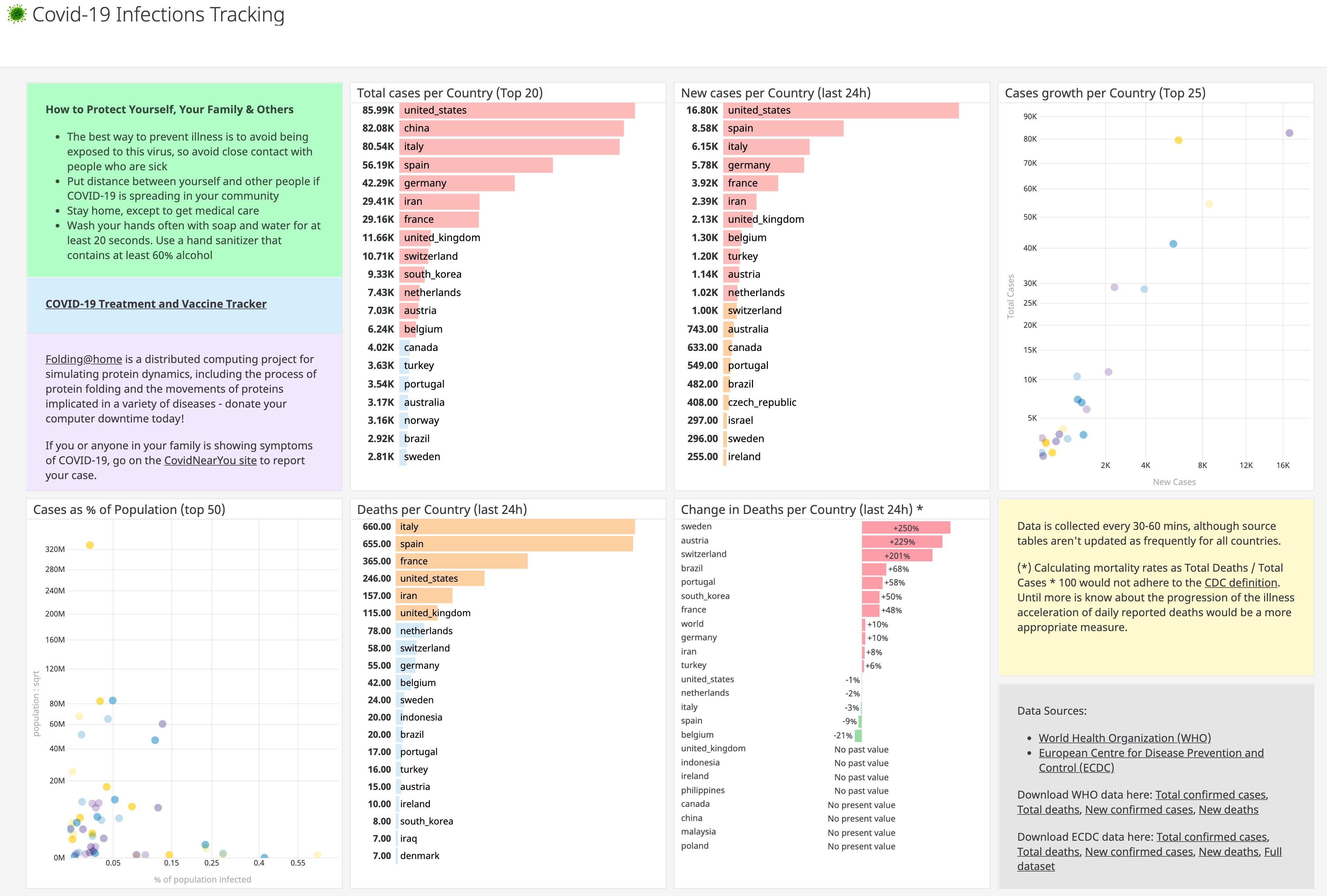 a static image of the Covid-19 Infections Tracking dashboard a static image of the Covid-19 Infections Tracking dashboard