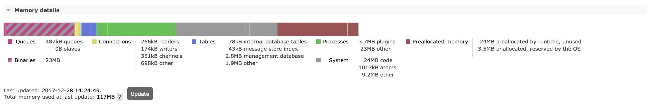 RabbitMQ monitoring tools - UI component showing memory usage by one node RabbitMQ monitoring tools - UI component showing memory usage by one node