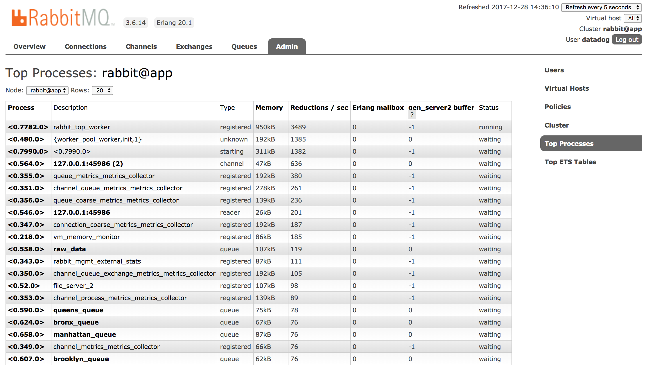 RabbitMQ monitoring tools - UI view of top processes