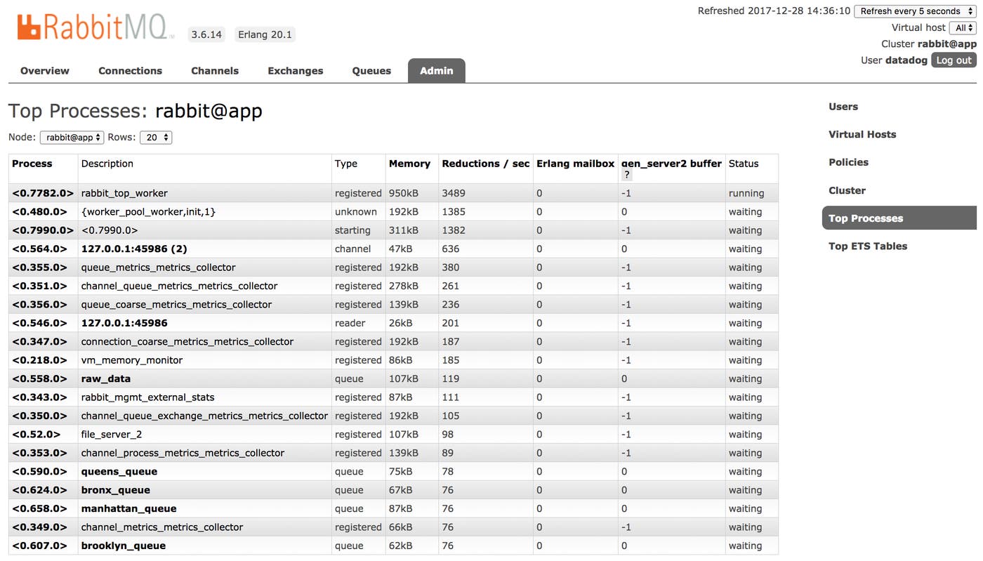 RabbitMQ monitoring tools - UI view of top processes RabbitMQ monitoring tools - UI view of top processes