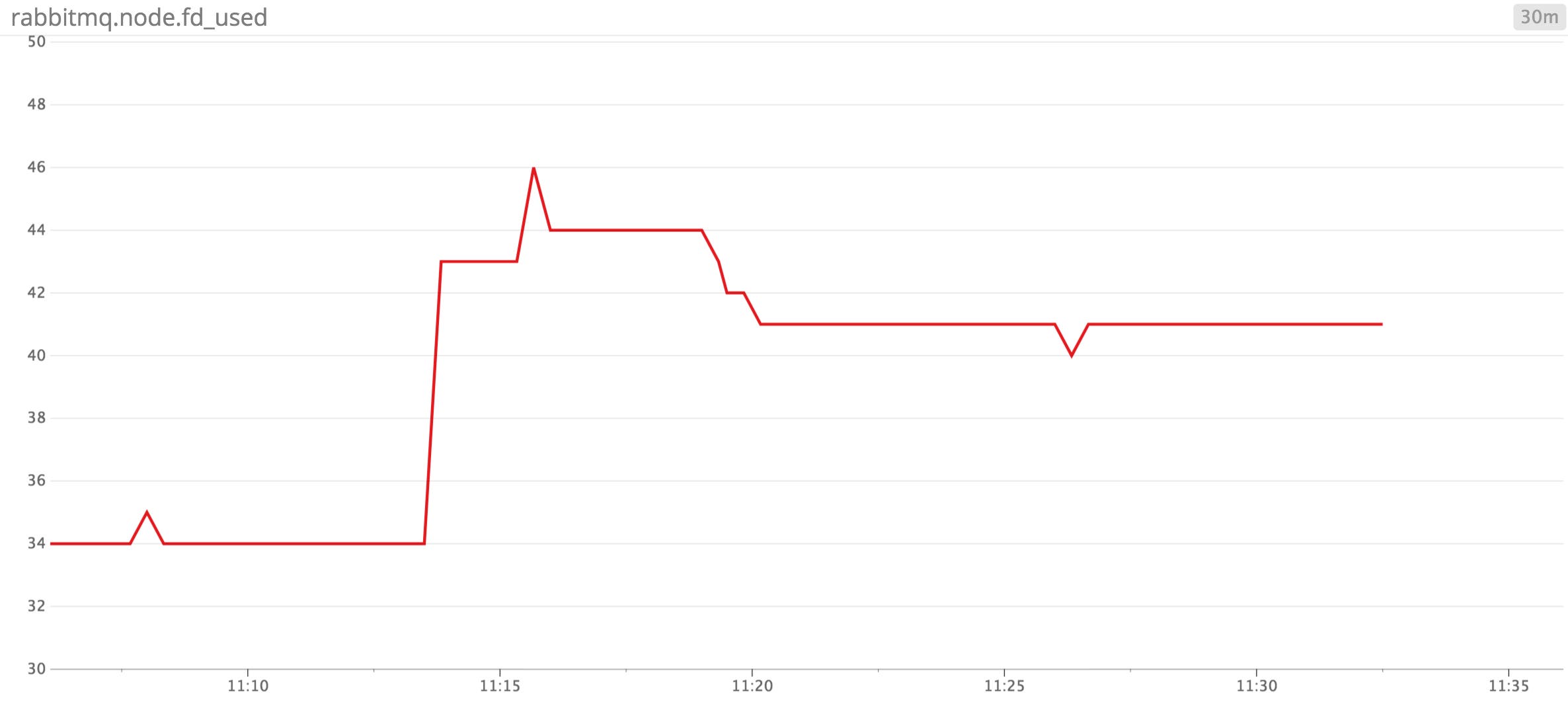 RabbitMQ Monitoring: file descriptors used by RabbitMQ nodes RabbitMQ Monitoring: file descriptors used by RabbitMQ nodes