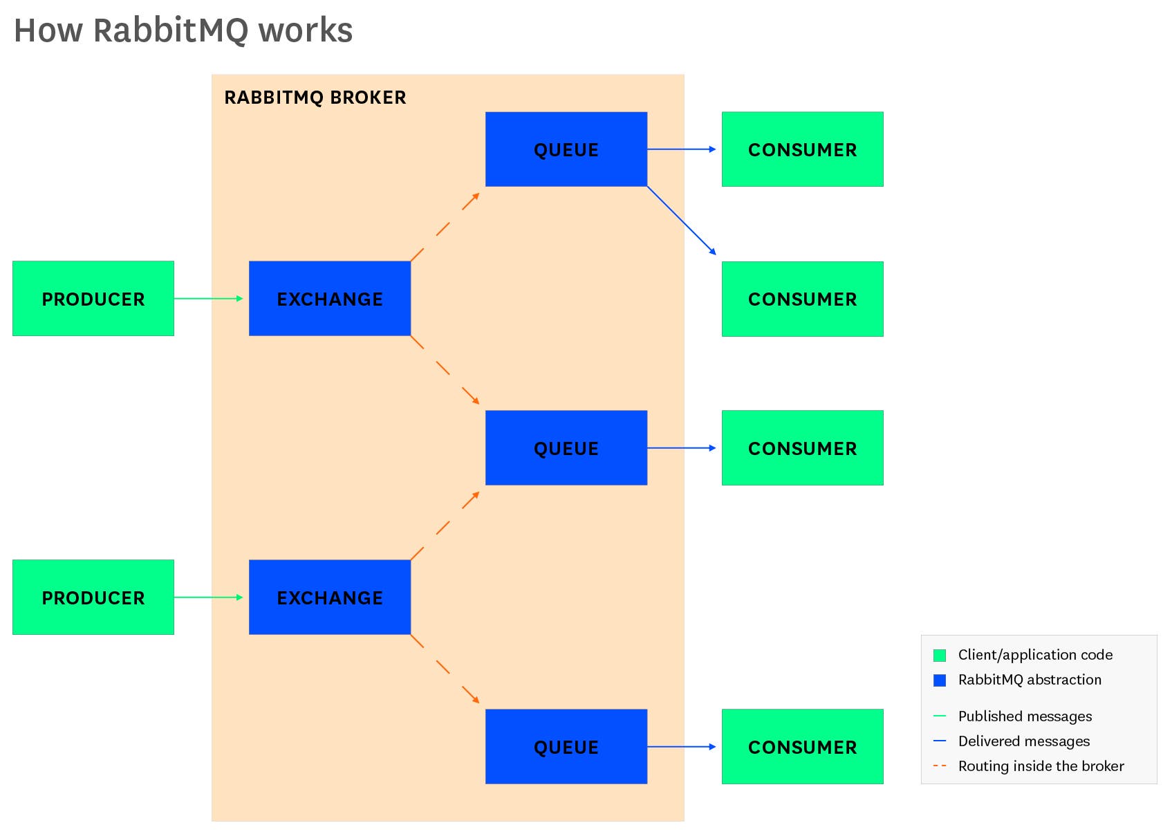 RabbitMQ monitoring - a diagram of RabbitMQ's core elements RabbitMQ monitoring - a diagram of RabbitMQ's core elements