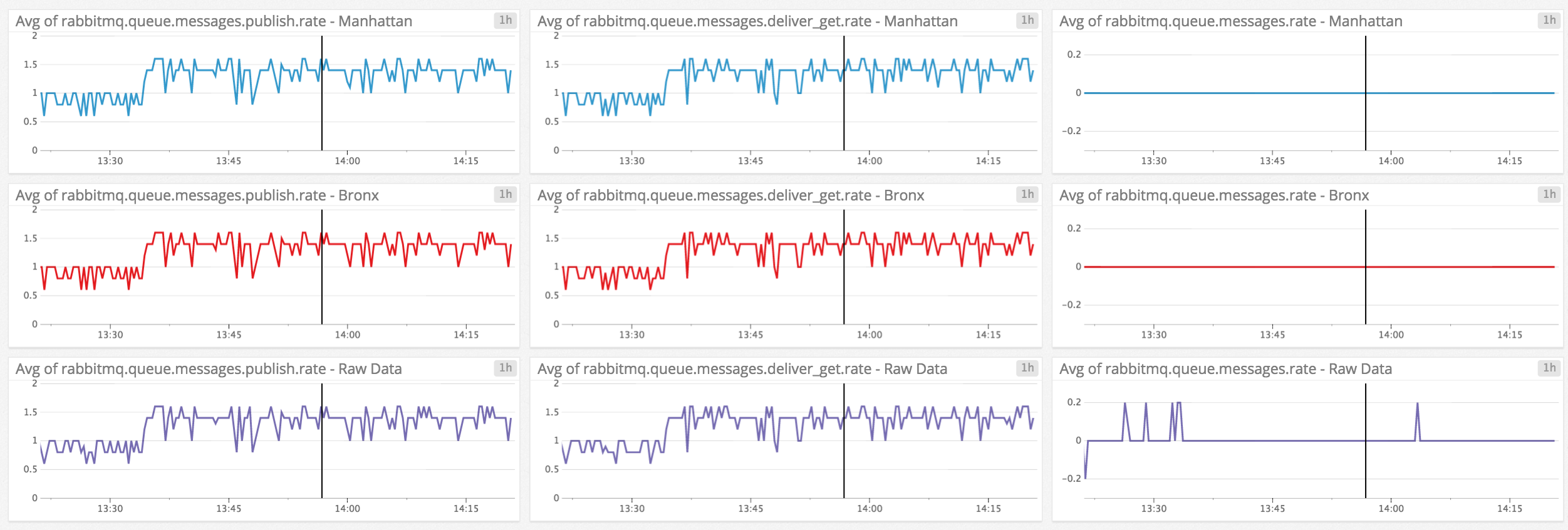 RabbitMQ monitoring: Screenboard of message-related metrics