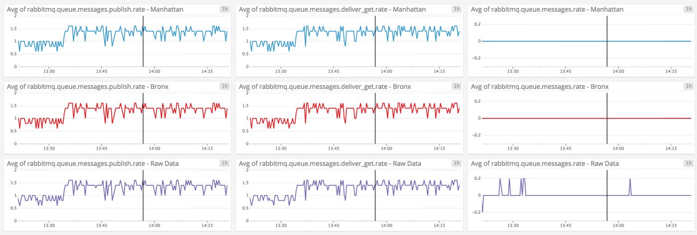 RabbitMQ monitoring: Screenboard of message-related metrics RabbitMQ monitoring: Screenboard of message-related metrics