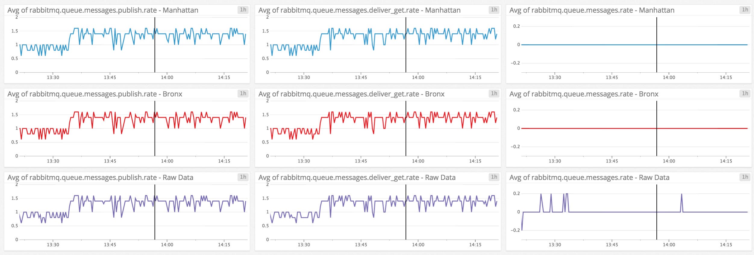 RabbitMQ monitoring: Screenboard of message-related metrics RabbitMQ monitoring: Screenboard of message-related metrics