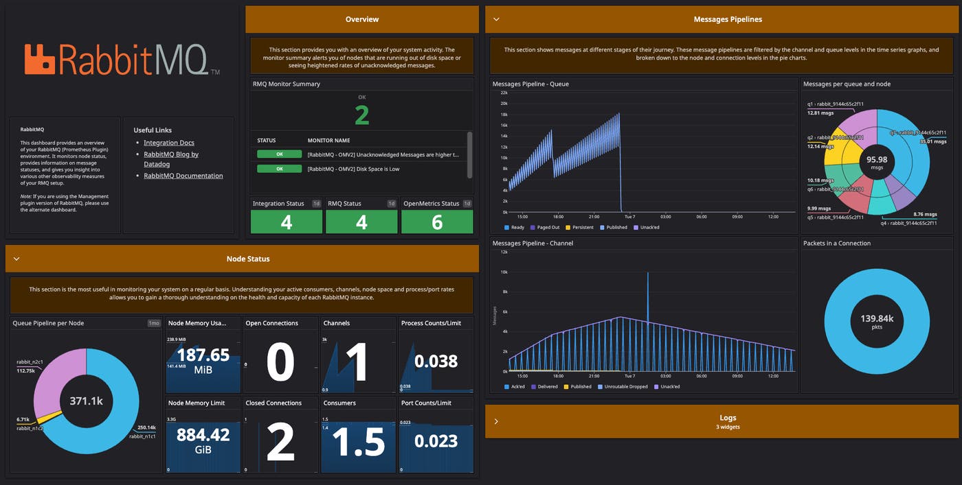 Out-of-the-box screenboard for the RabbitMQ Prometheus dashboard. Out-of-the-box screenboard for the RabbitMQ Prometheus dashboard.