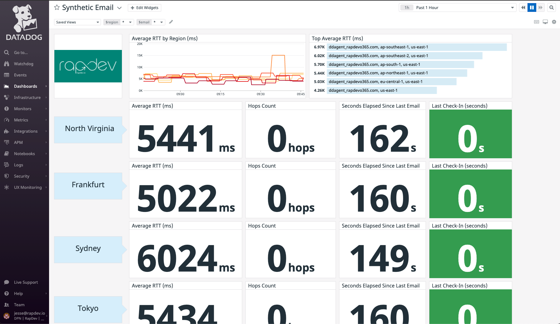 Monitor email performance with Synthetic tests.