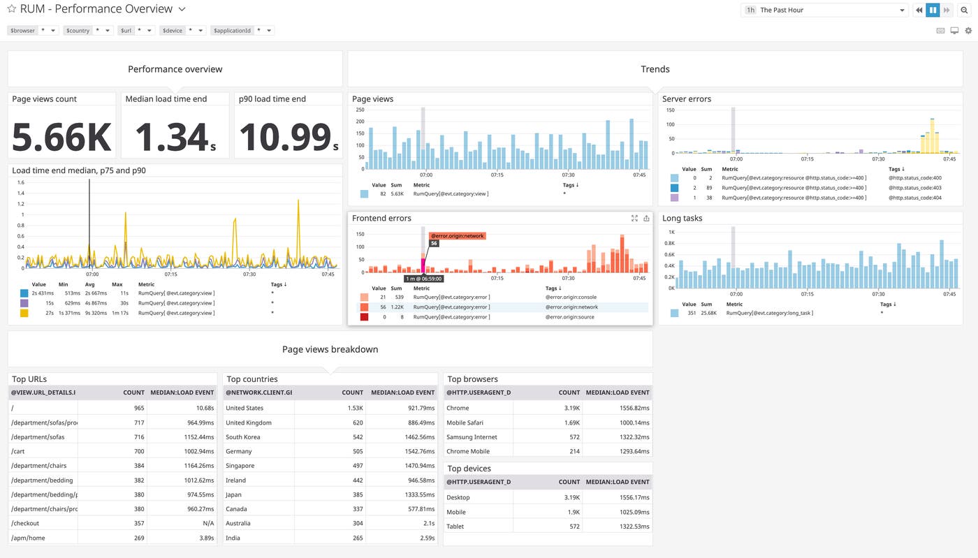 Datadog's built-in RUM dashboard shows you graphs and lists illustrating your app's user data: pageviews, browsers and devices, load times, errors, and business metrics. Datadog's built-in RUM dashboard shows you graphs and lists illustrating your app's user data: pageviews, browsers and devices, load times, errors, and business metrics.