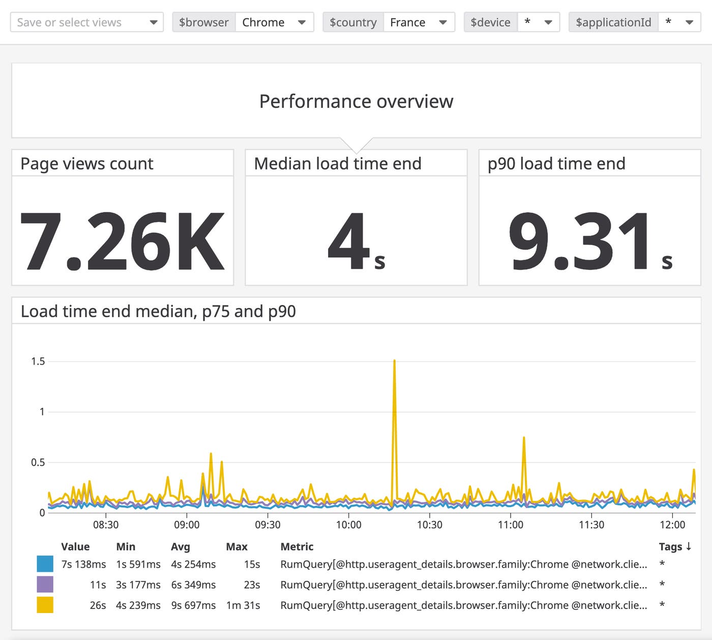 The built-in RUM dashboard uses template variables to filter by browser, country, device, and other characteristics. The built-in RUM dashboard uses template variables to filter by browser, country, device, and other characteristics.