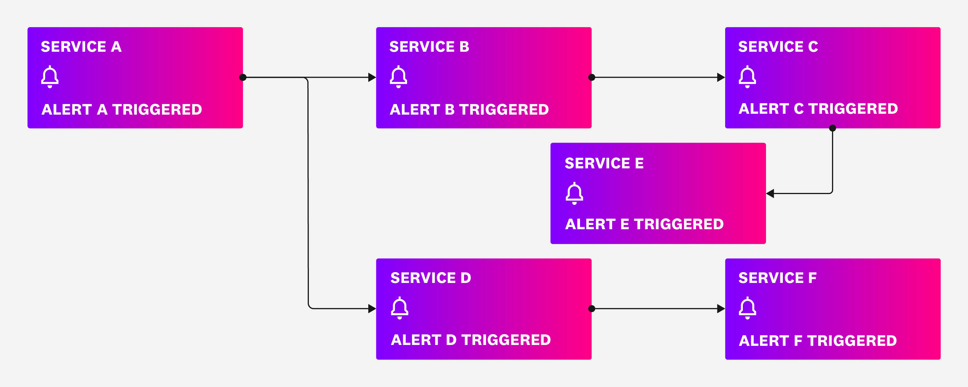 Diagram of a microservices architecture prone to experiencing alert storms