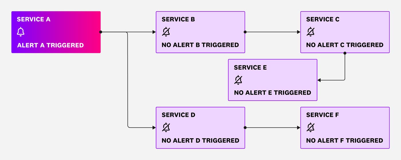 Diagram of microservices architecture that is optimally configured to reduce alert storms Diagram of microservices architecture that is optimally configured to reduce alert storms