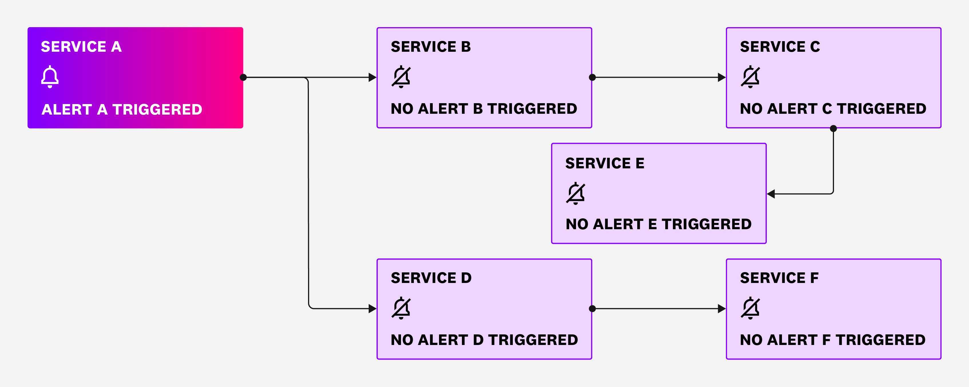 Diagram of microservices architecture that is optimally configured to reduce alert storms Diagram of microservices architecture that is optimally configured to reduce alert storms