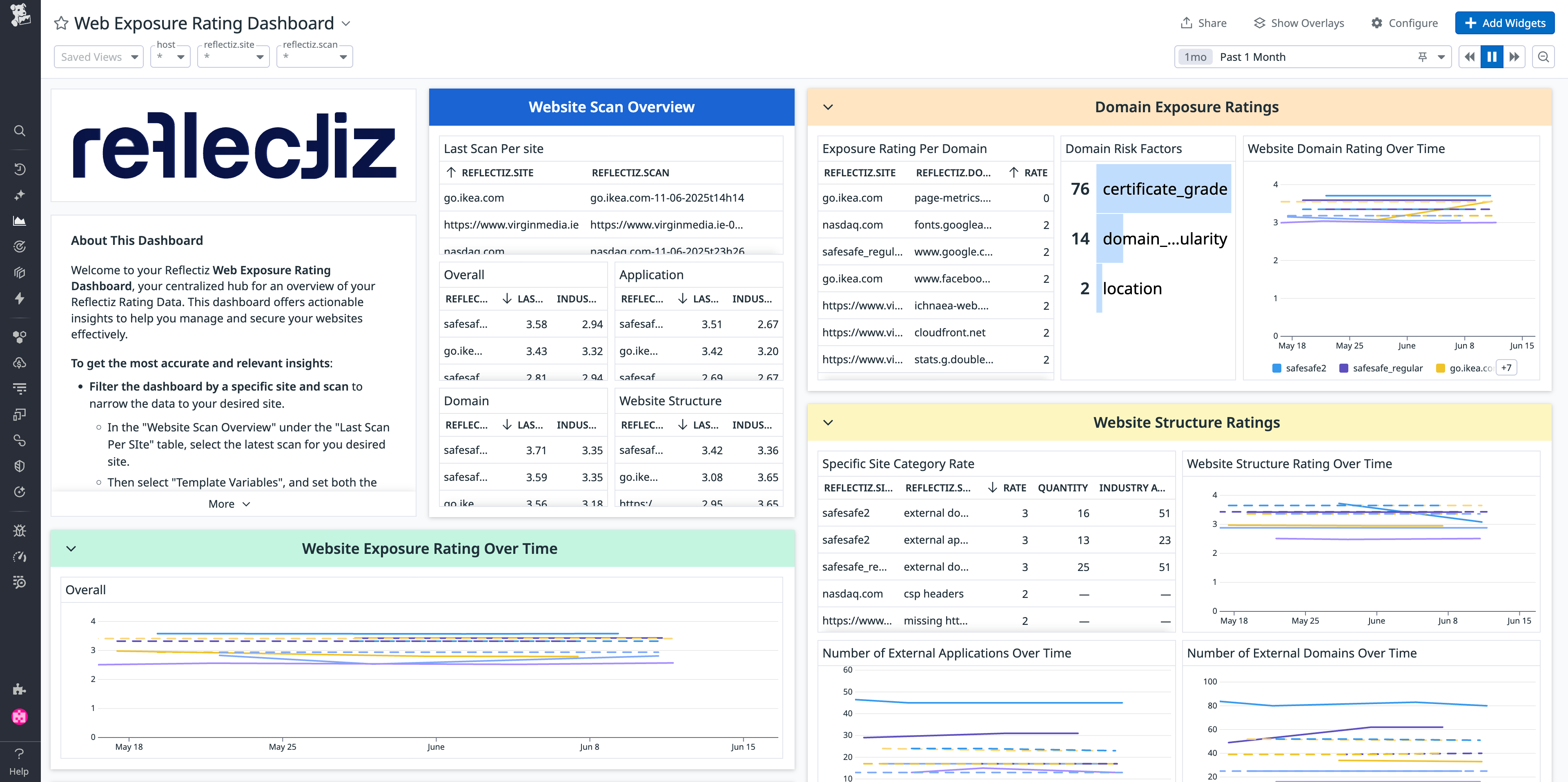 View of the out-of-the-box Web Exposure Rating dashboard