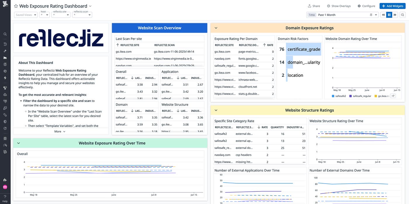 View of the out-of-the-box Web Exposure Rating dashboard View of the out-of-the-box Web Exposure Rating dashboard