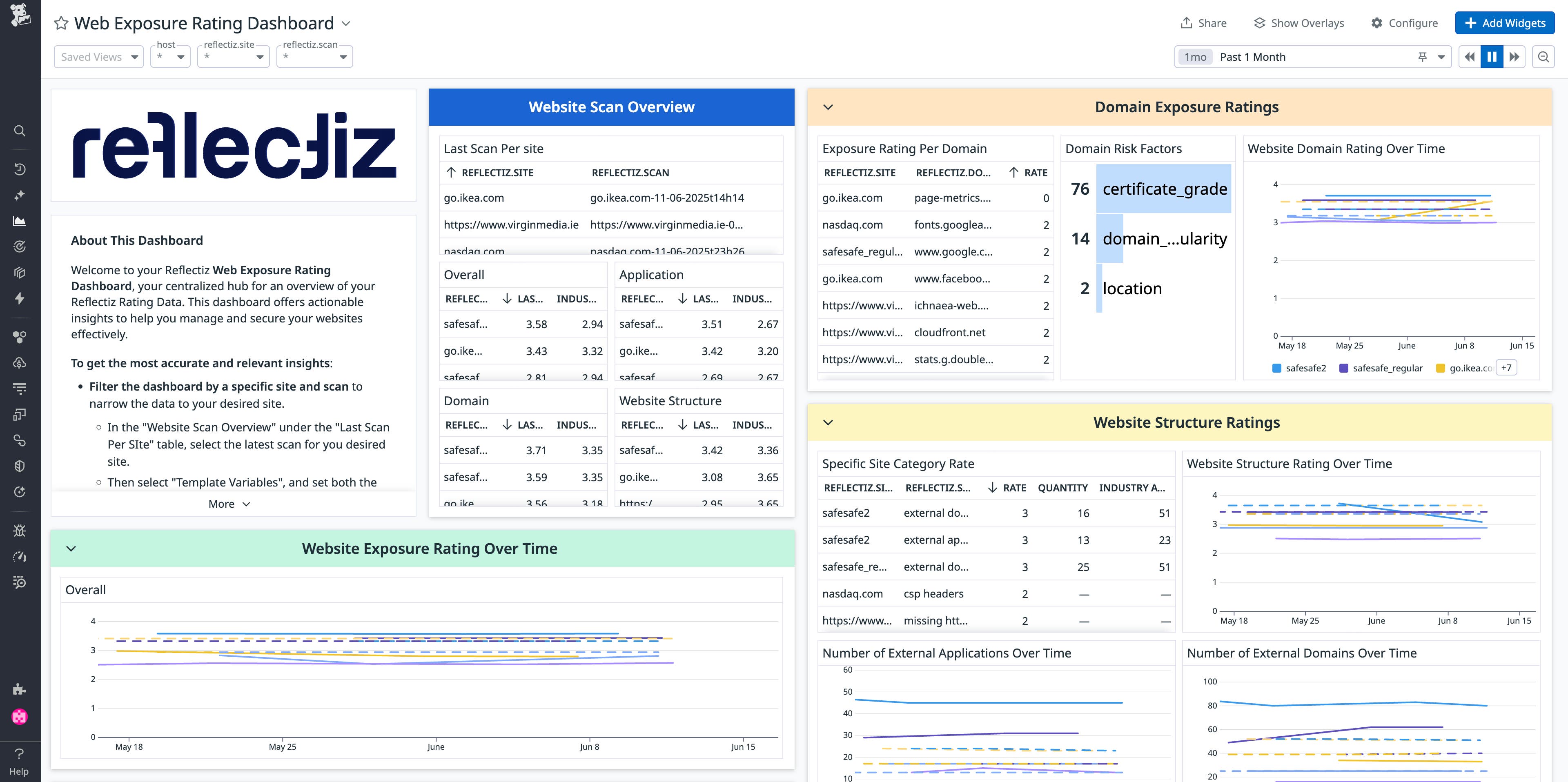 View of the out-of-the-box Web Exposure Rating dashboard View of the out-of-the-box Web Exposure Rating dashboard
