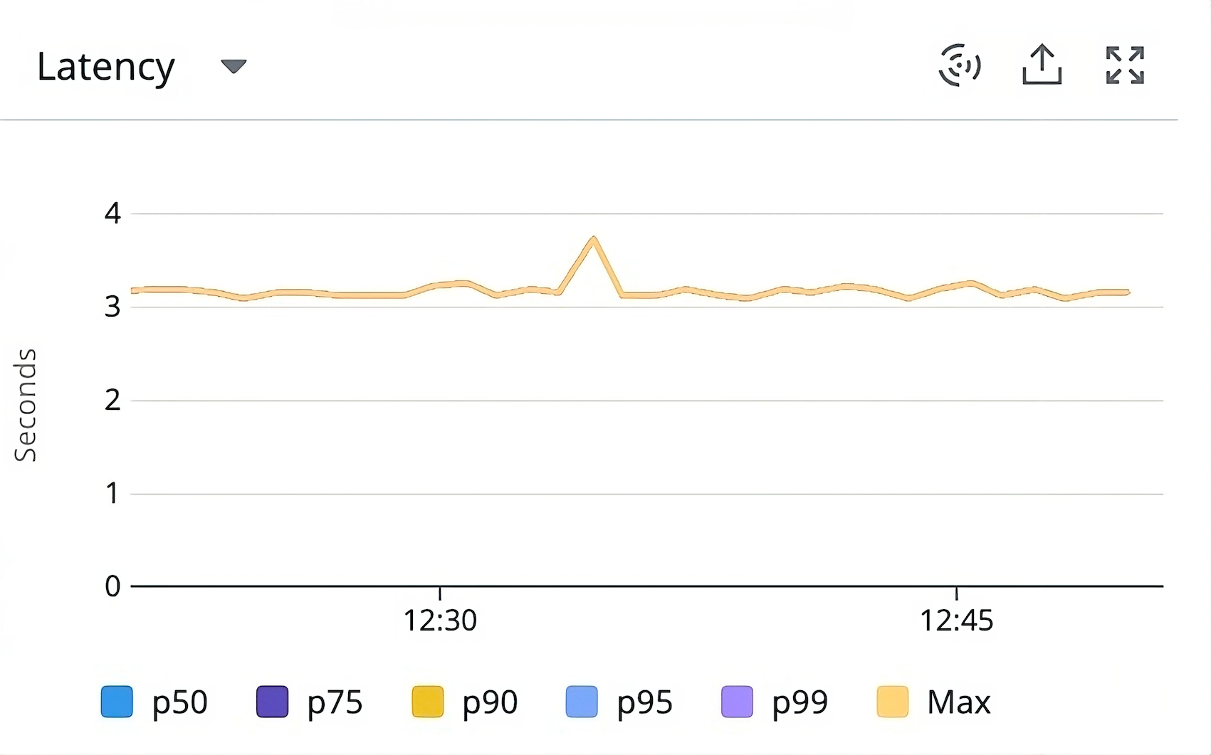 timeseries showing consistent latency between 3–4 seconds.