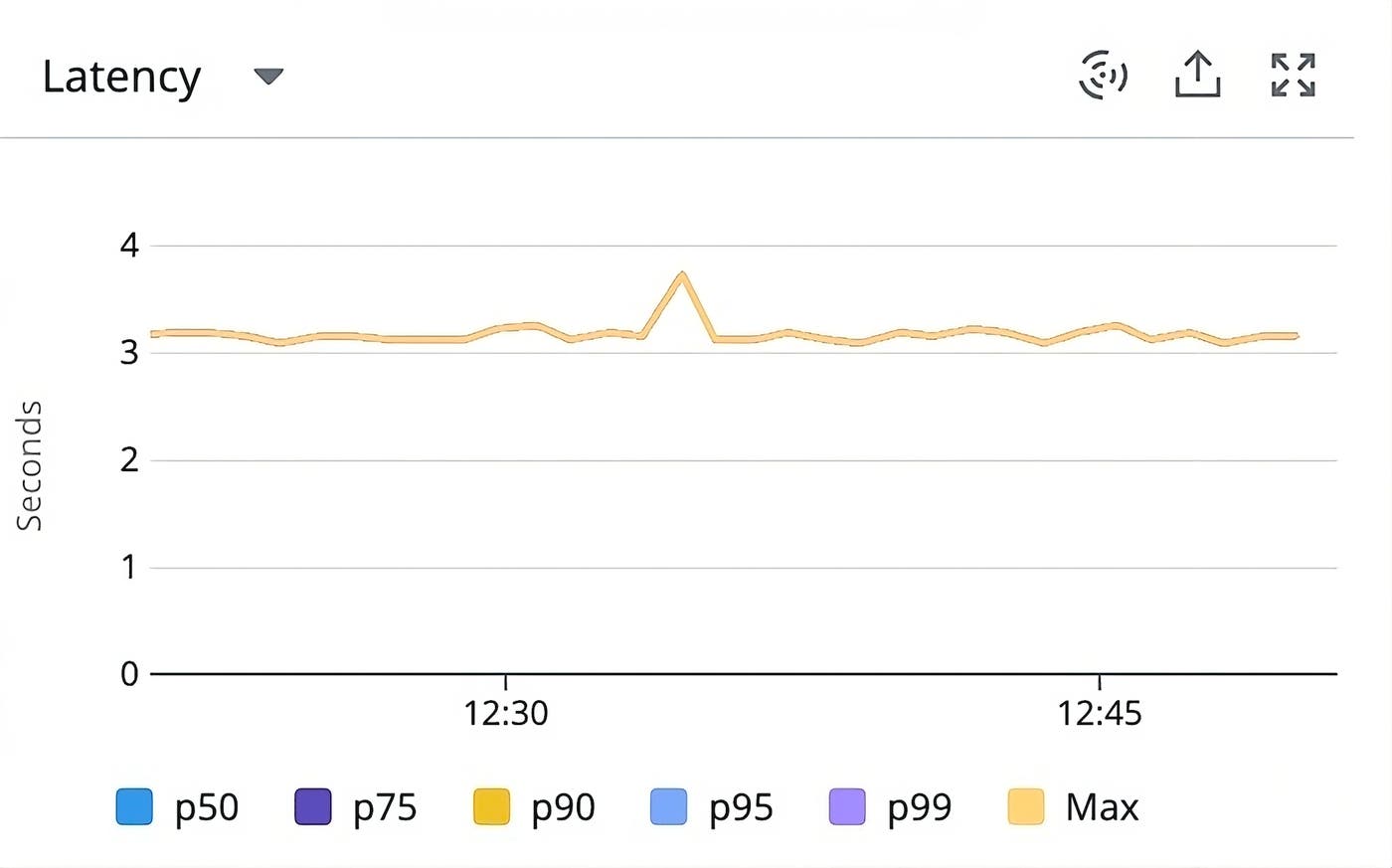 timeseries showing consistent latency between 3–4 seconds. timeseries showing consistent latency between 3–4 seconds.