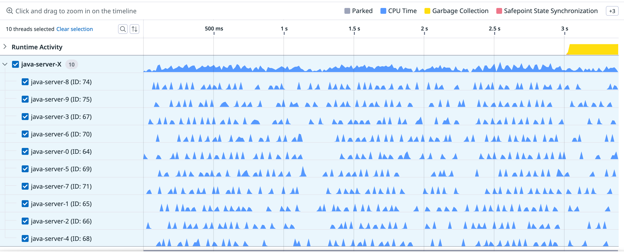 A timeline revealing sparse activity but no parking for any thread