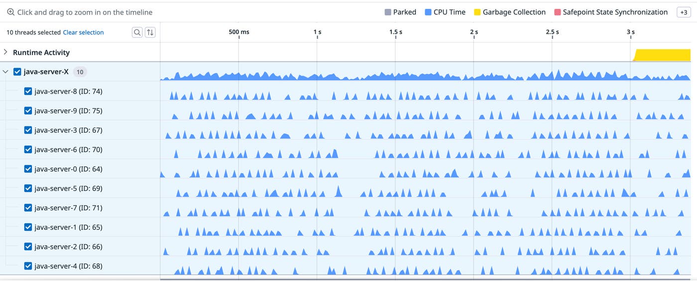 A timeline revealing sparse activity but no parking for any thread A timeline revealing sparse activity but no parking for any thread