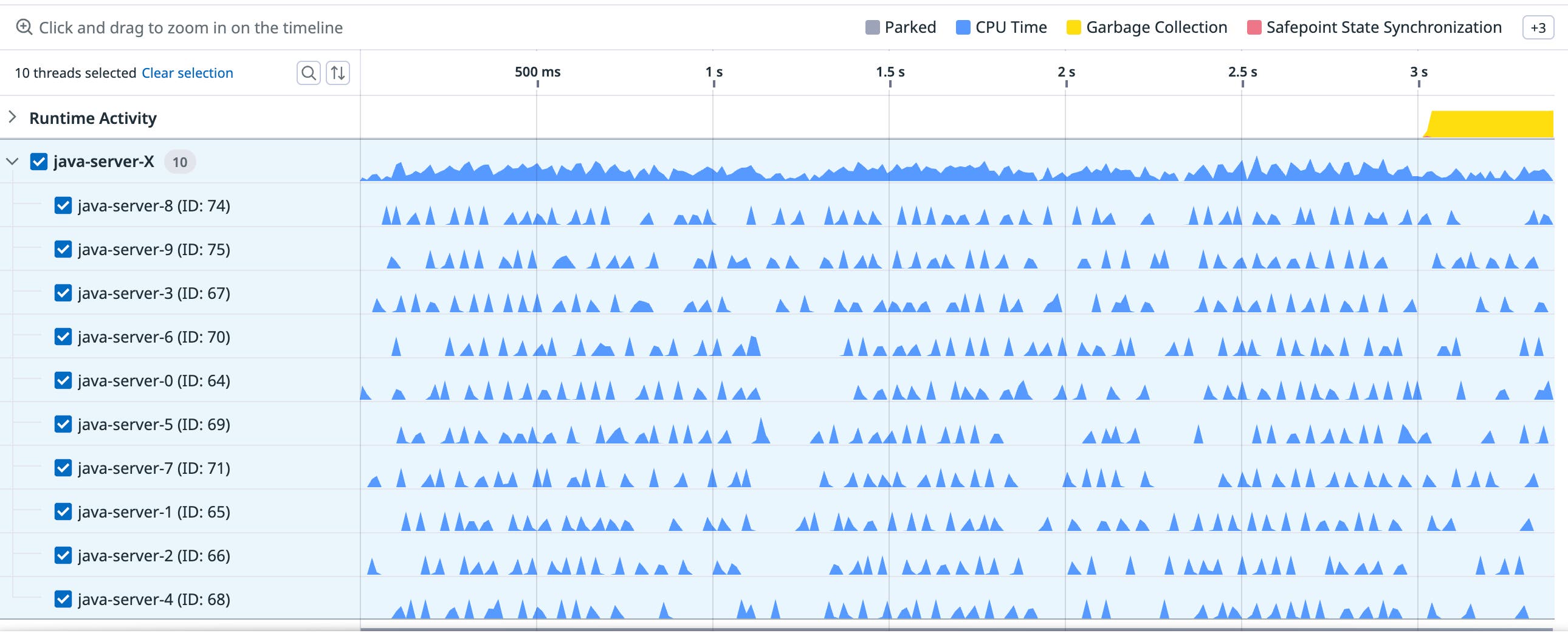 A timeline revealing sparse activity but no parking for any thread A timeline revealing sparse activity but no parking for any thread