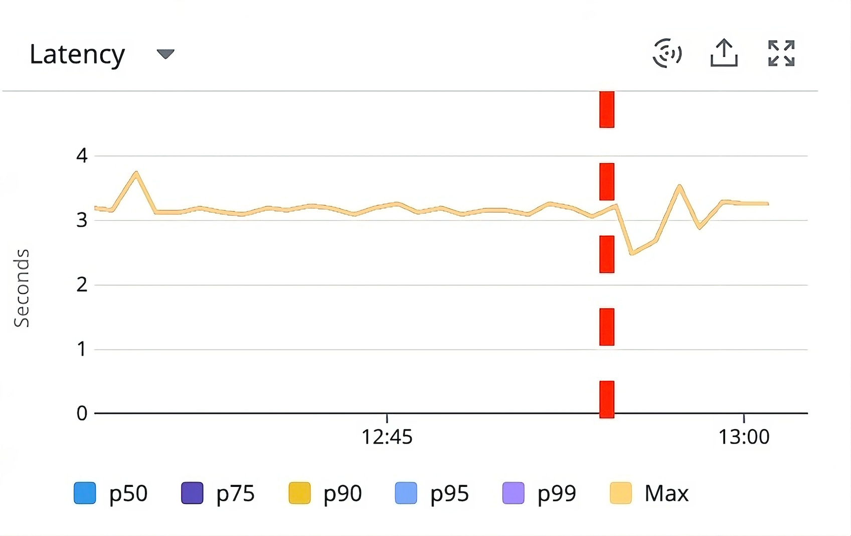 A timeseries showing no lasting improvement to latency after the change