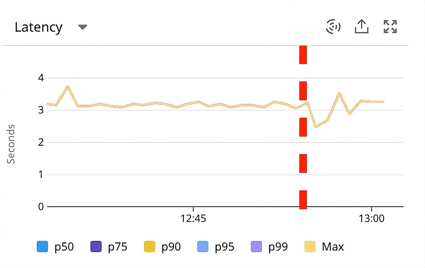 A timeseries showing no lasting improvement to latency after the change A timeseries showing no lasting improvement to latency after the change