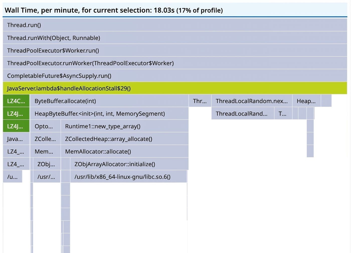 An expanded view of a span for wall time An expanded view of a span for wall time