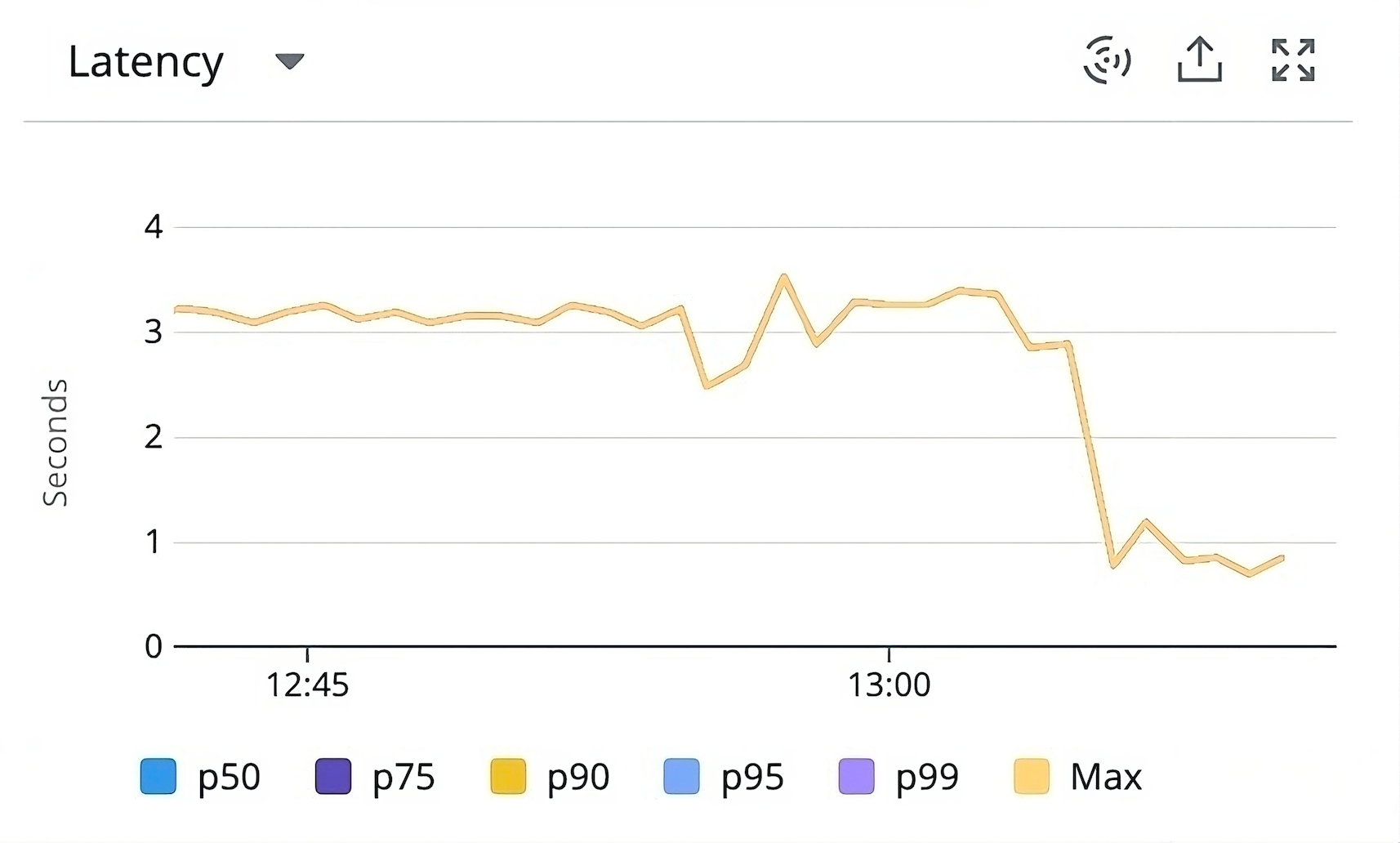 A timeseries showing a huge drop in latency