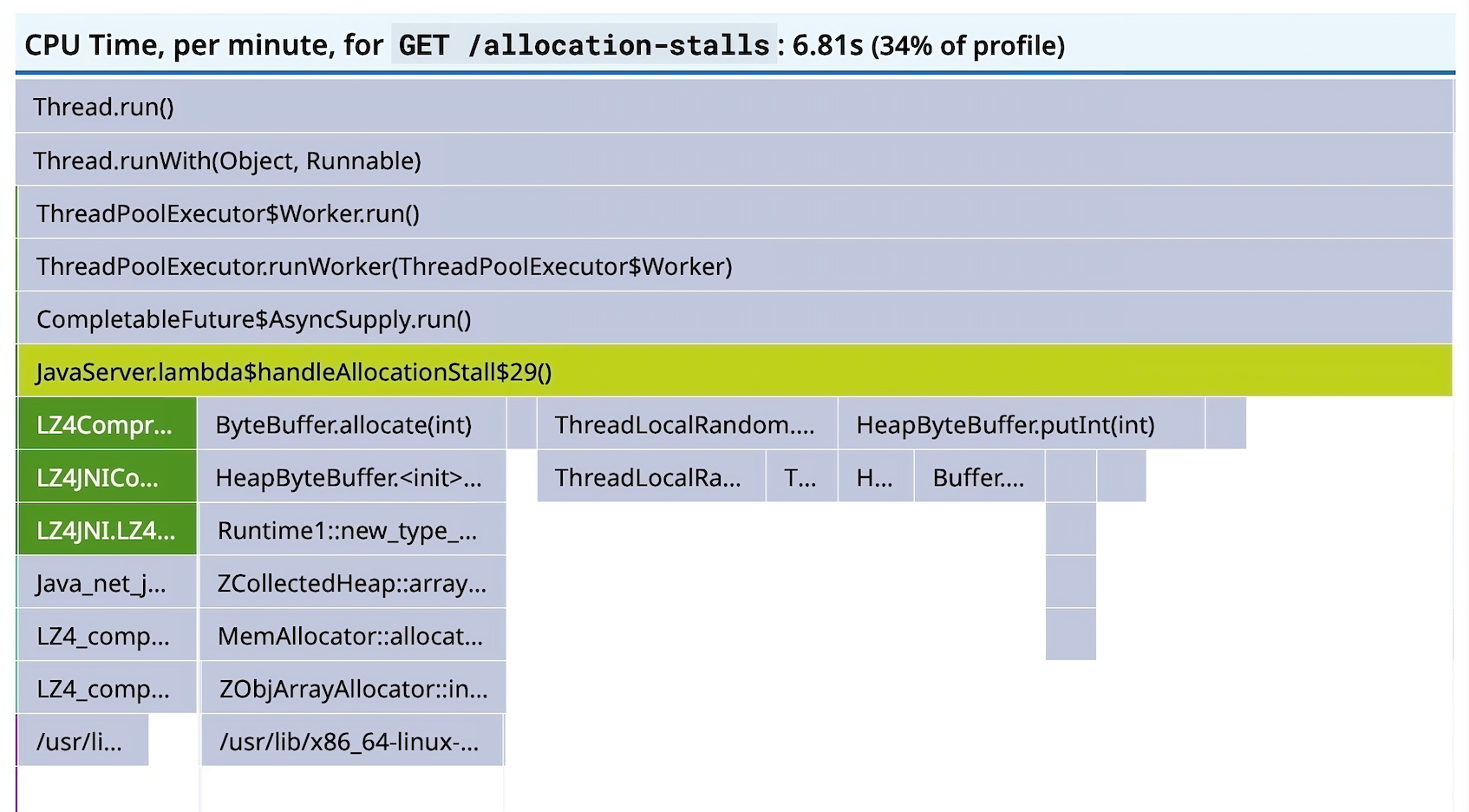 Another expanded view of a span for CPU time, 6.81 seconds