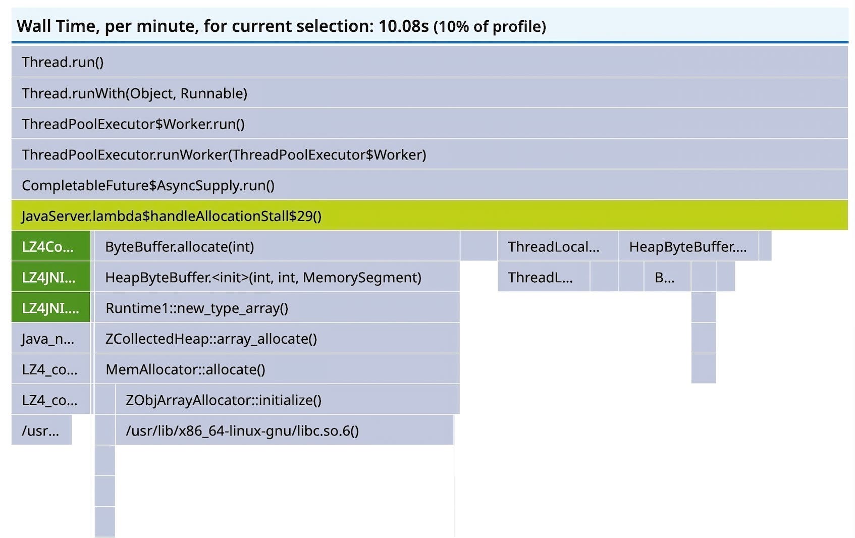 Another expanded view of a span for wall time, 10.08 seconds Another expanded view of a span for wall time, 10.08 seconds